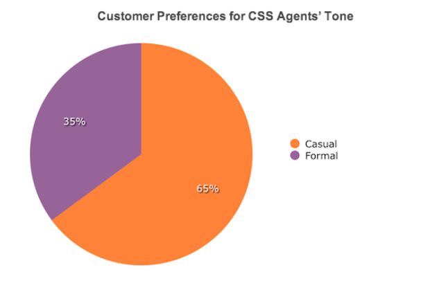 Customer preferences for CSS agents' tone