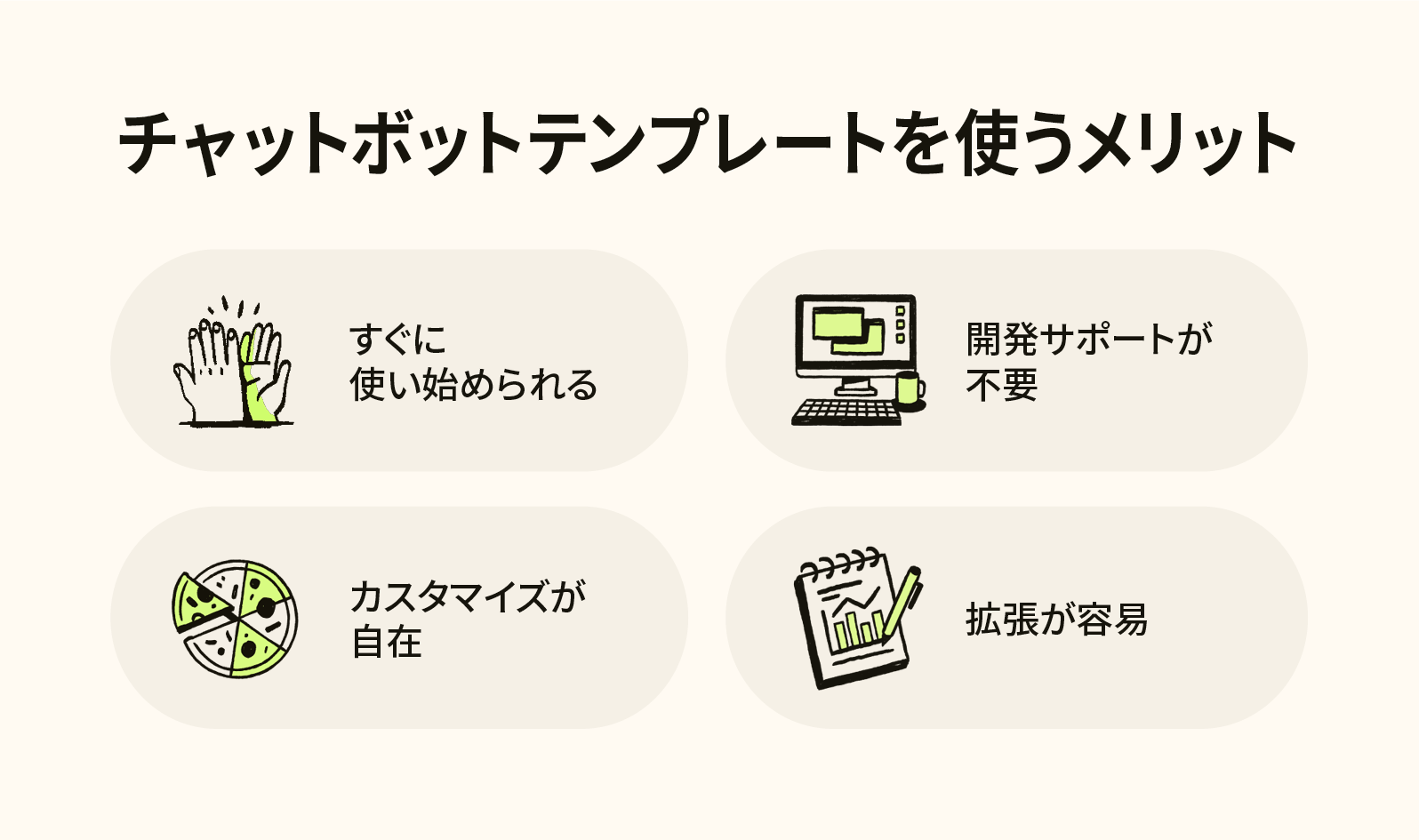 チャットボットテンプレートを使用する4つのメリットを表す4つのアイコン