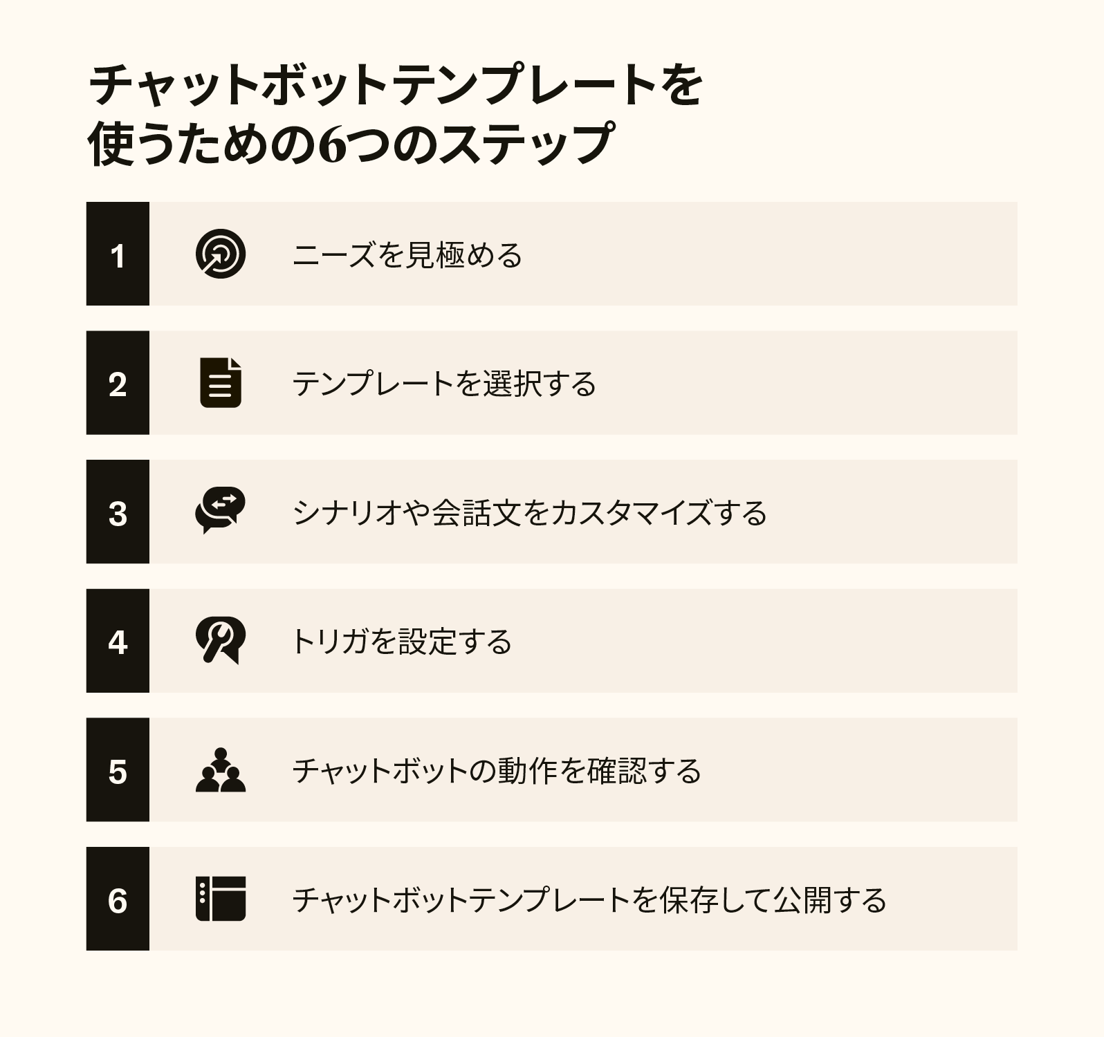 チャットボットテンプレートを使い始めるための6つのステップを示す6つのアイコン